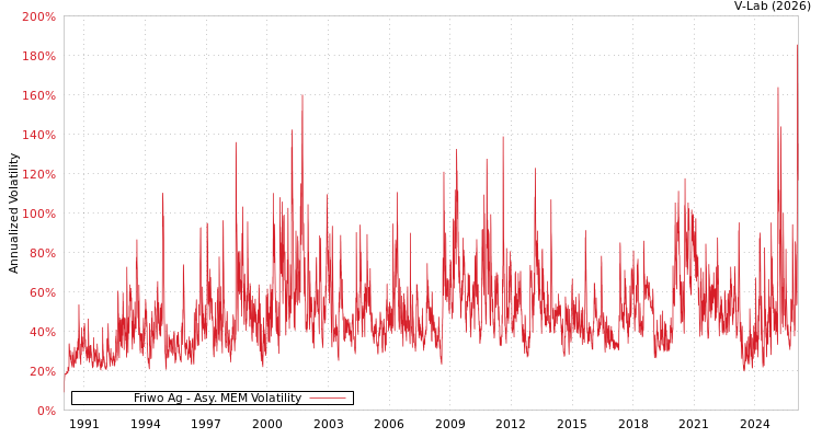 graph of Friwo Ag AMEM