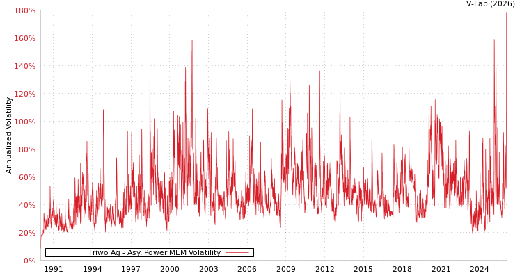 graph of Friwo Ag APMEM