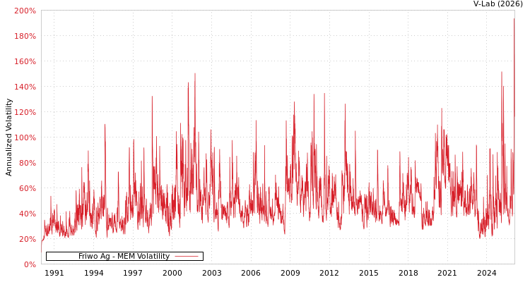 graph of Friwo Ag MEM