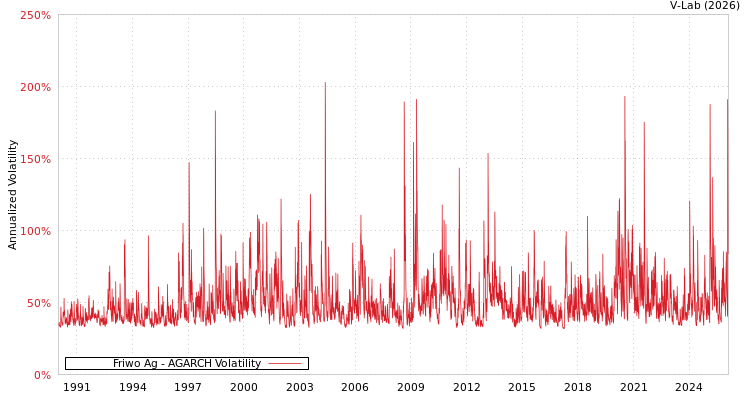 graph of Friwo Ag AGARCH