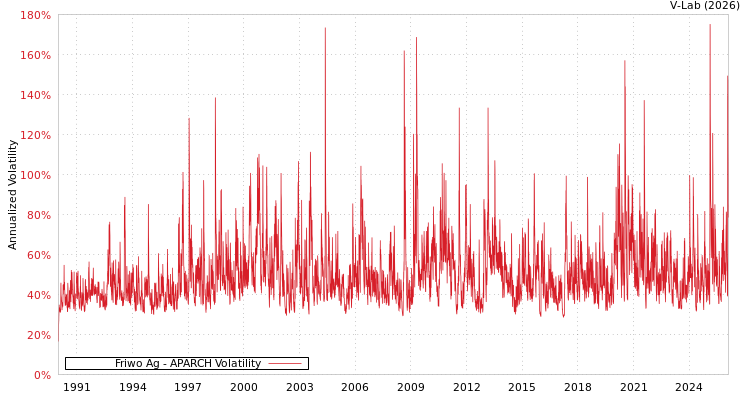 graph of Friwo Ag APARCH