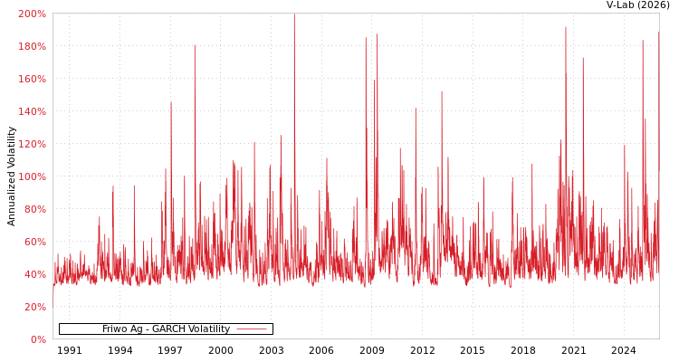 graph of Friwo Ag GARCH