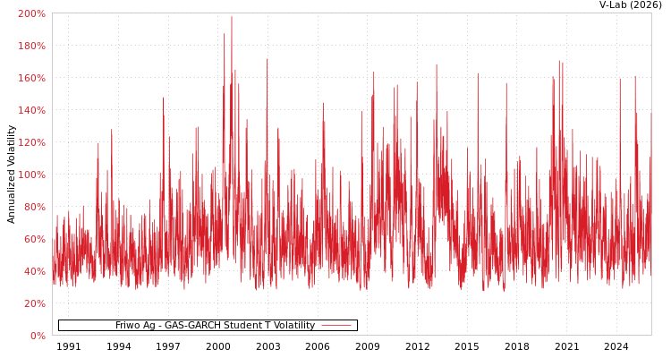 graph of Friwo Ag GAS-GARCH-T