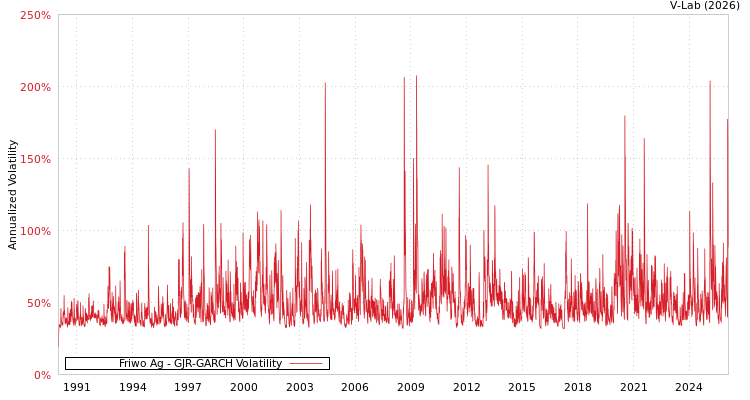 graph of Friwo Ag GJR-GARCH
