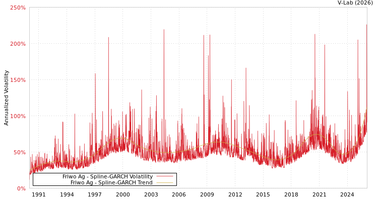 graph of Friwo Ag SGARCH