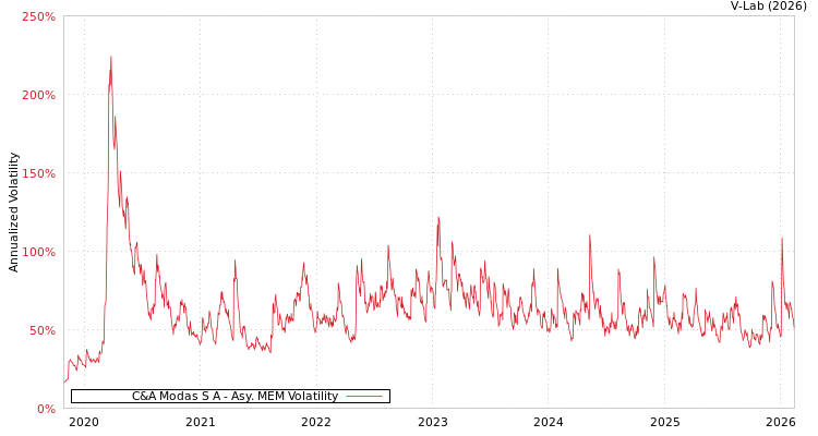 graph of C&A Modas S A AMEM
