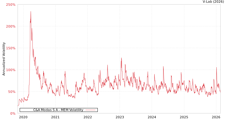 graph of C&A Modas S A MEM