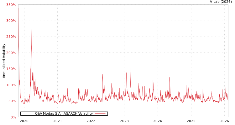 graph of C&A Modas S A AGARCH