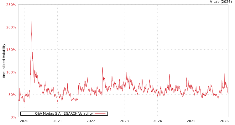 graph of C&A Modas S A EGARCH