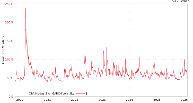 graph of C&A Modas S A GARCH