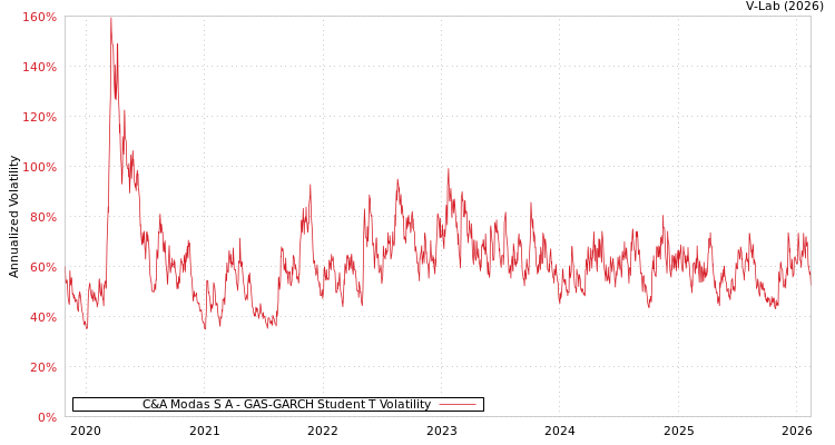 graph of C&A Modas S A GAS-GARCH-T
