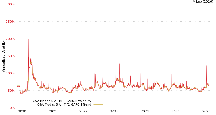 graph of C&A Modas S A MF2-GARCH