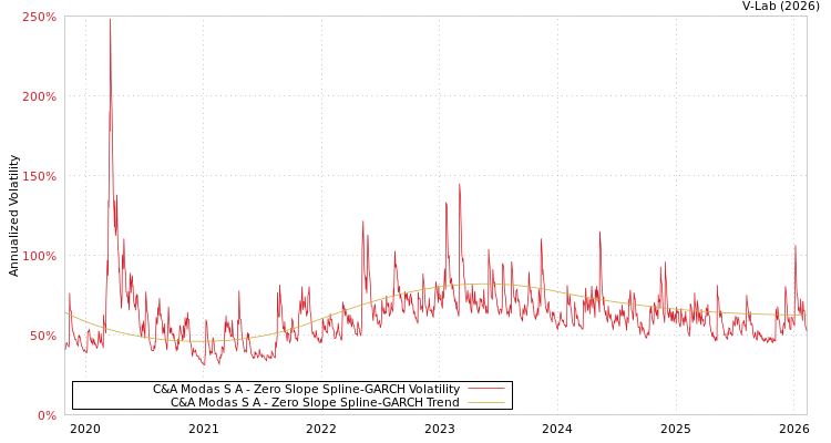 graph of C&A Modas S A S0GARCH