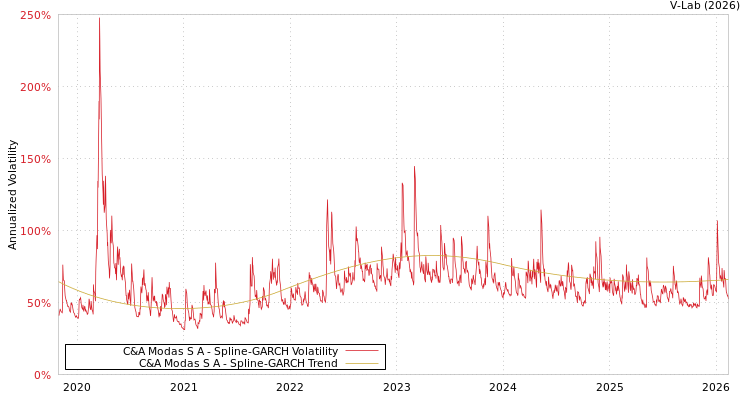 graph of C&A Modas S A SGARCH