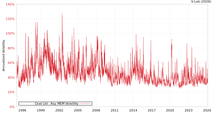 graph of Ceat Ltd AMEM
