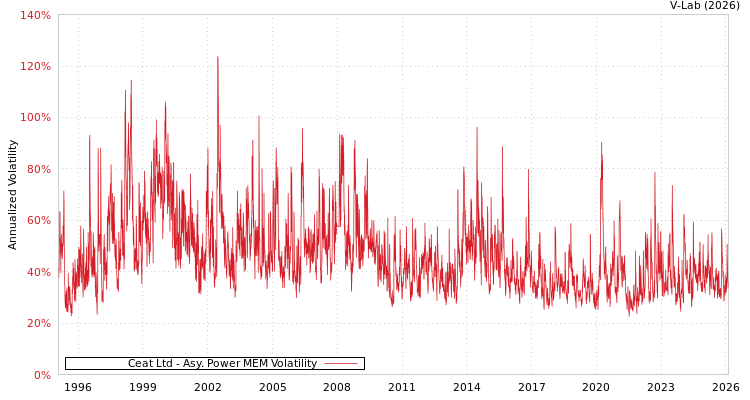 graph of Ceat Ltd APMEM