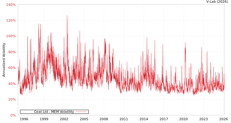 graph of Ceat Ltd MEM