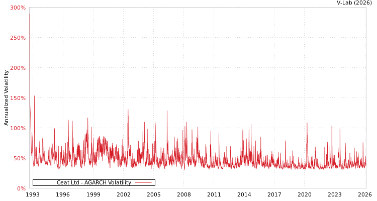 graph of Ceat Ltd AGARCH