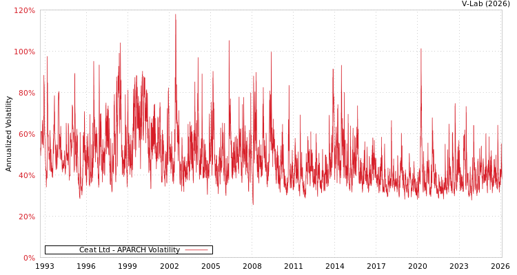graph of Ceat Ltd APARCH