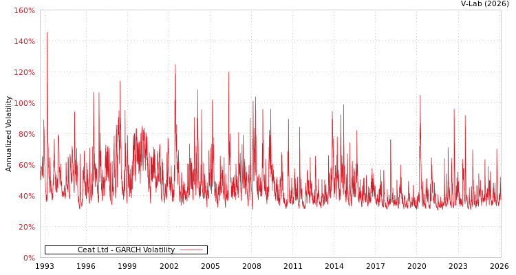 graph of Ceat Ltd GARCH