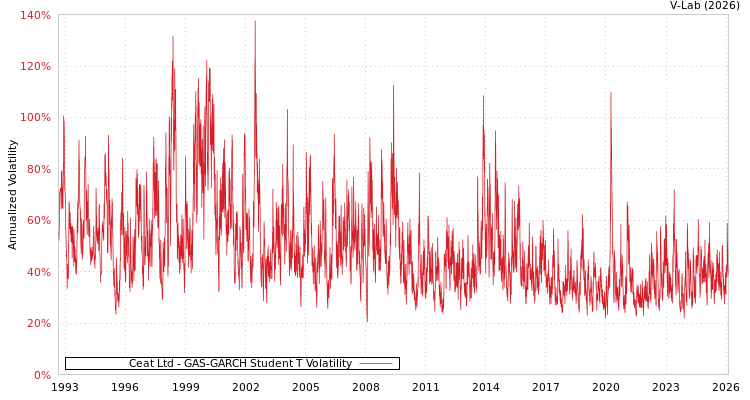 graph of Ceat Ltd GAS-GARCH-T