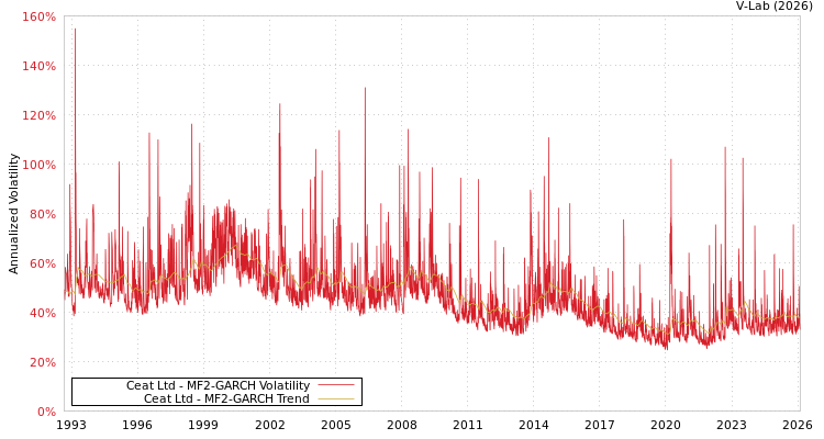graph of Ceat Ltd MF2-GARCH