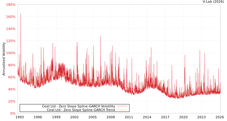 graph of Ceat Ltd S0GARCH