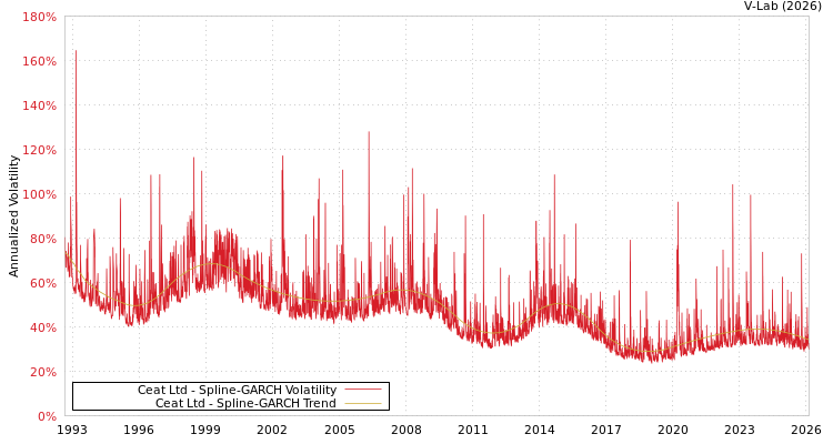 graph of Ceat Ltd SGARCH