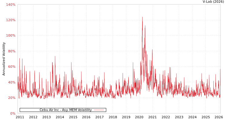 graph of Cebu Air Inc AMEM