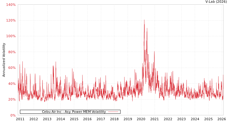 graph of Cebu Air Inc APMEM