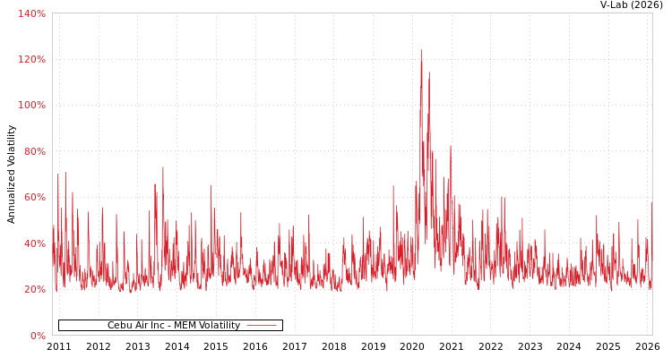 graph of Cebu Air Inc MEM