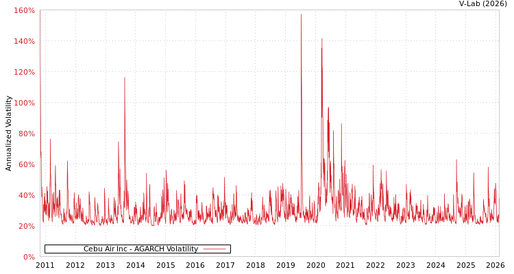 graph of Cebu Air Inc AGARCH