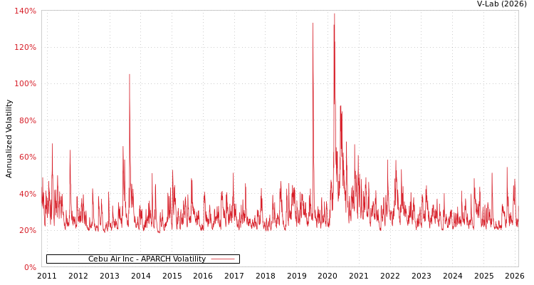 graph of Cebu Air Inc APARCH