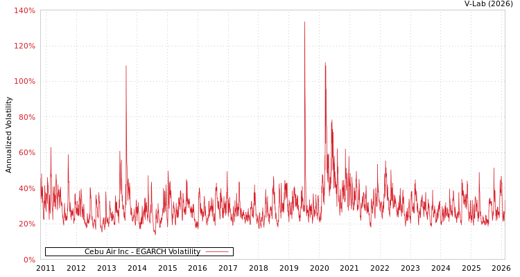 graph of Cebu Air Inc EGARCH
