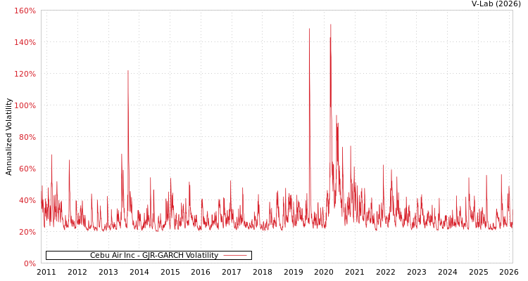 graph of Cebu Air Inc GJR-GARCH