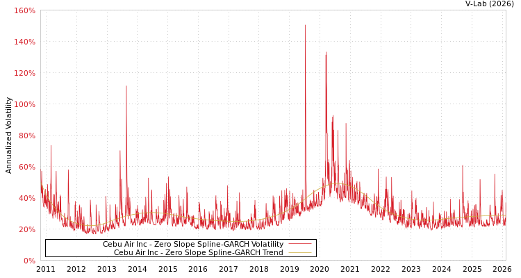 graph of Cebu Air Inc S0GARCH