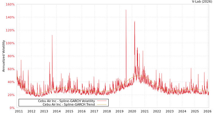 graph of Cebu Air Inc SGARCH
