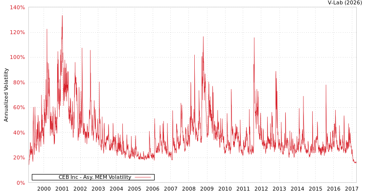 graph of CEB Inc AMEM