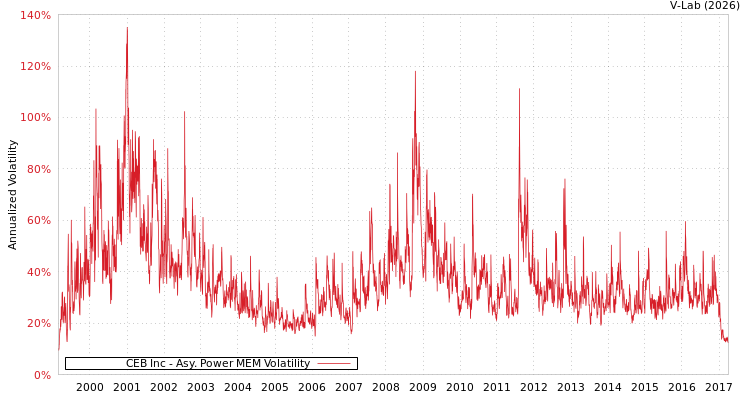 graph of CEB Inc APMEM