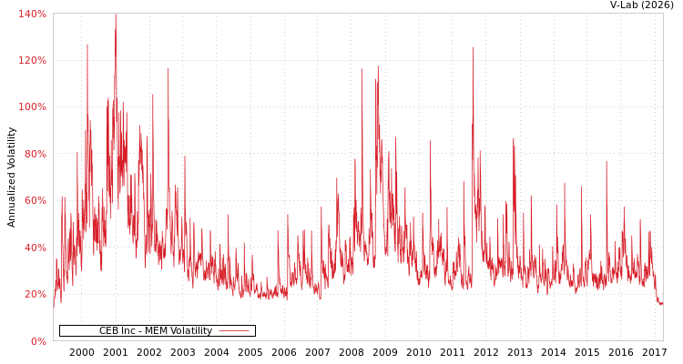 graph of CEB Inc MEM