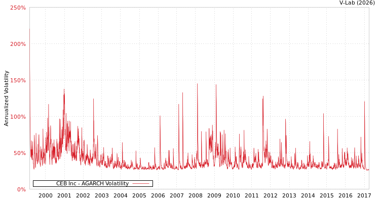 graph of CEB Inc AGARCH
