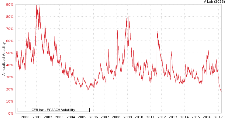 graph of CEB Inc EGARCH