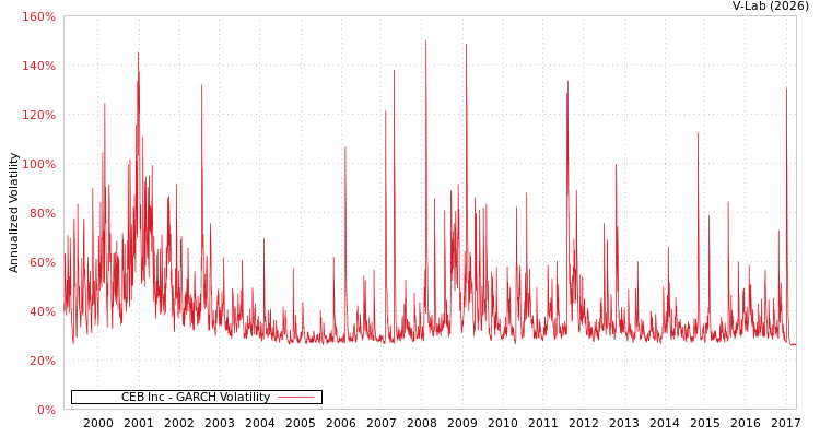 graph of CEB Inc GARCH