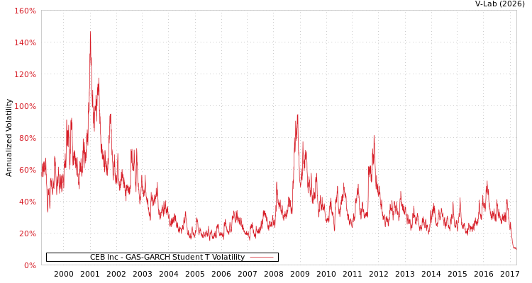 graph of CEB Inc GAS-GARCH-T