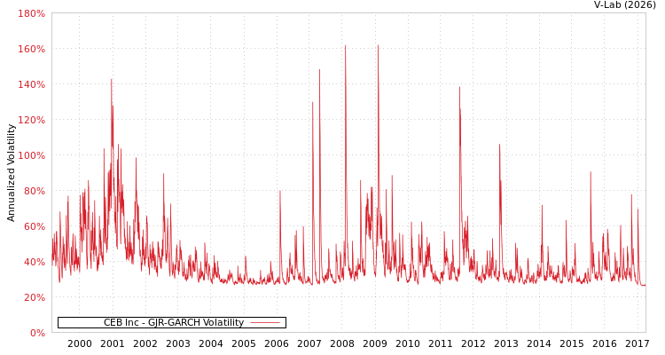 graph of CEB Inc GJR-GARCH