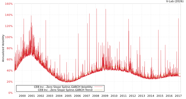 graph of CEB Inc S0GARCH
