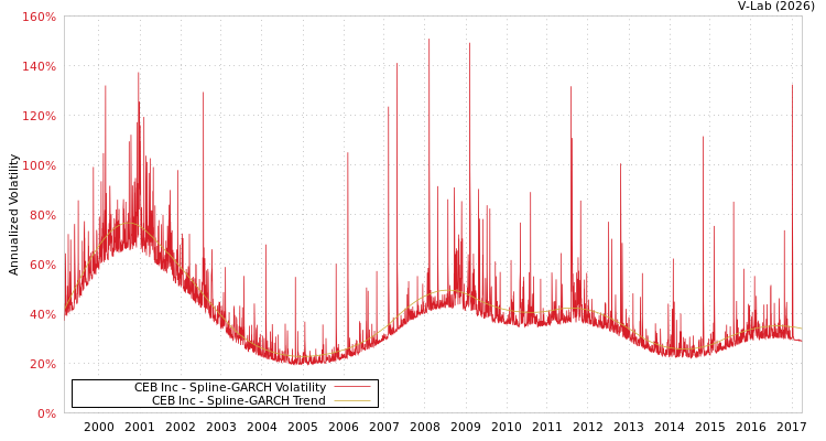 graph of CEB Inc SGARCH