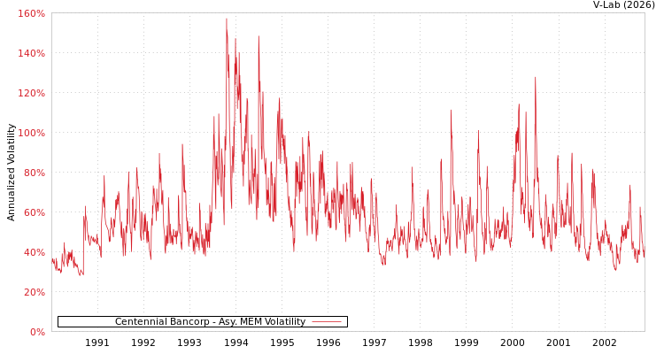 graph of Centennial Bancorp AMEM