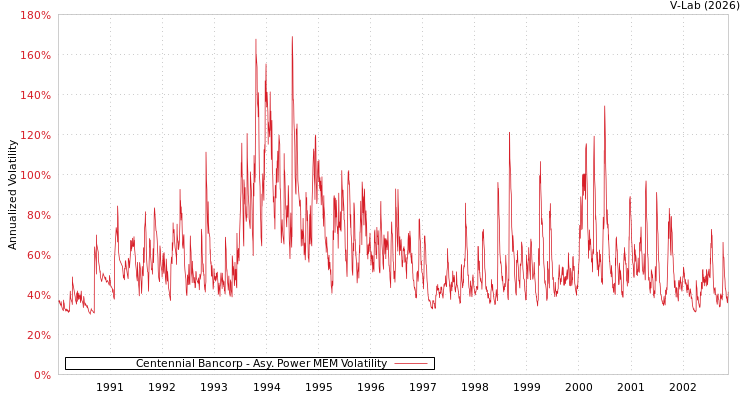 graph of Centennial Bancorp APMEM