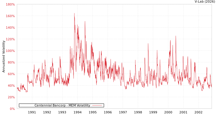 graph of Centennial Bancorp MEM